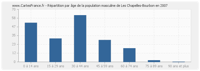 Répartition par âge de la population masculine de Les Chapelles-Bourbon en 2007